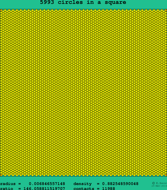 5993 circles in a square