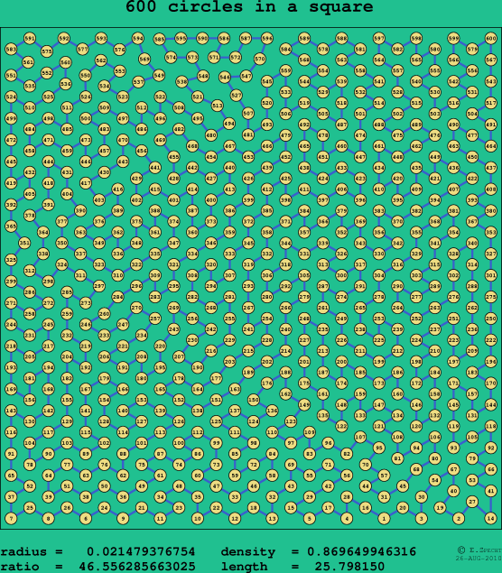 600 circles in a square