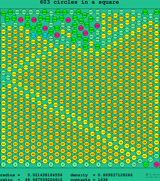 603 circles in a square