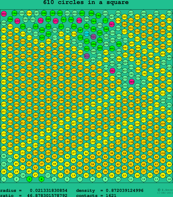 610 circles in a square