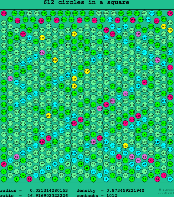 612 circles in a square