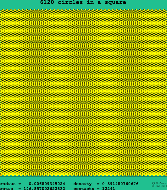6120 circles in a square