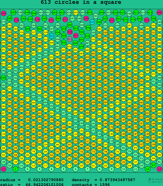 613 circles in a square