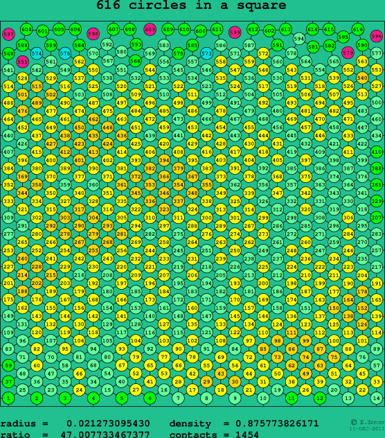 616 circles in a square