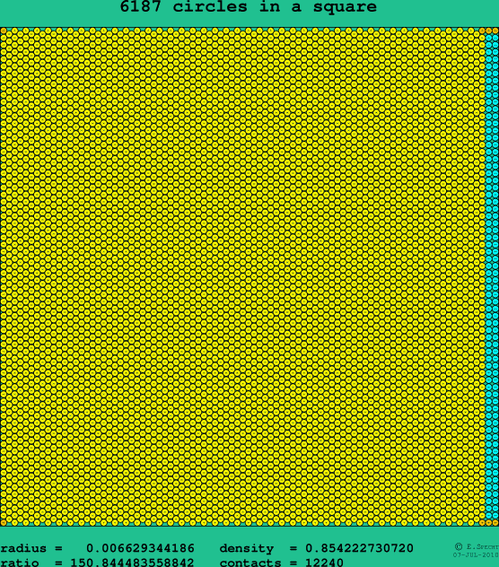 6187 circles in a square