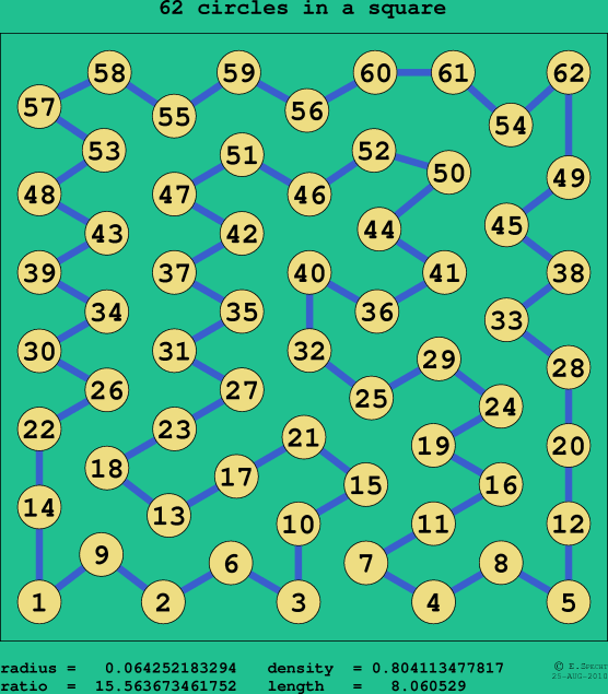 62 circles in a square