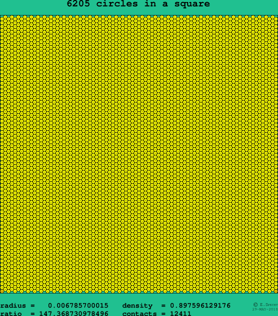6205 circles in a square