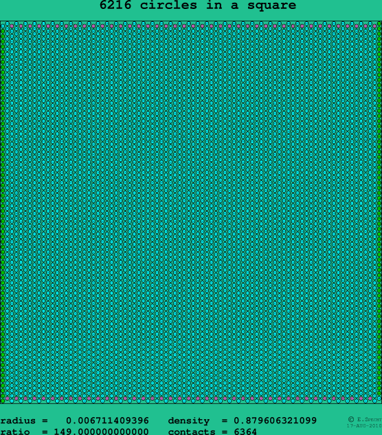 6216 circles in a square