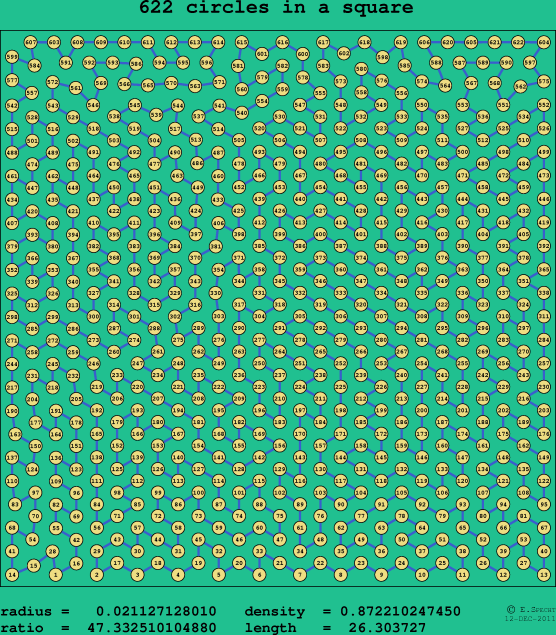 622 circles in a square