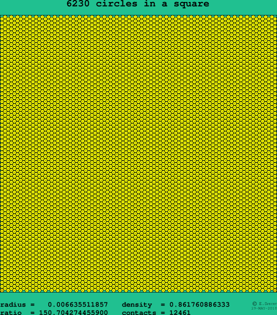 6230 circles in a square