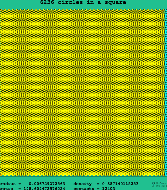 6236 circles in a square
