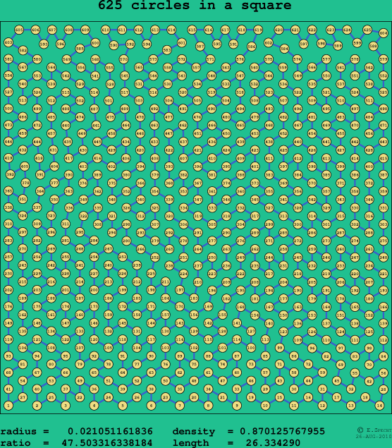 625 circles in a square