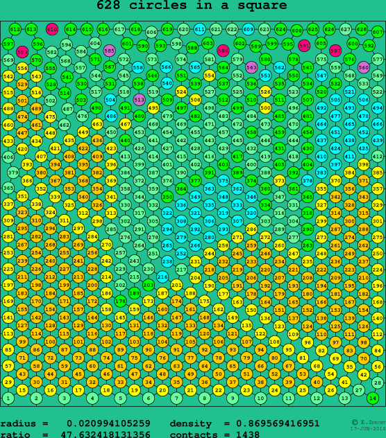 628 circles in a square