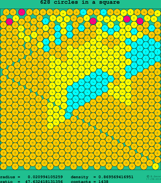 628 circles in a square