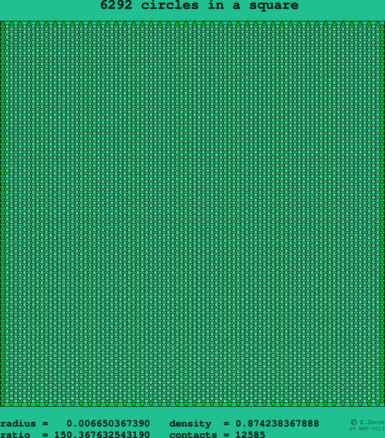 6292 circles in a square