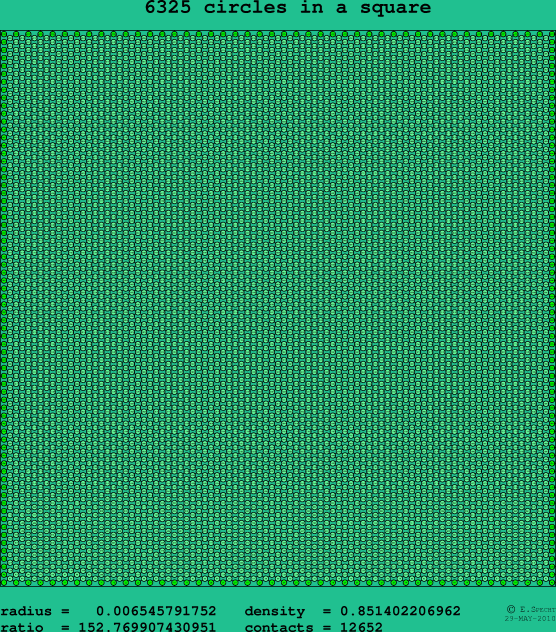 6325 circles in a square