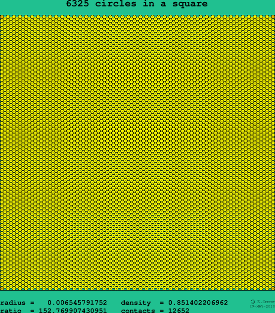 6325 circles in a square