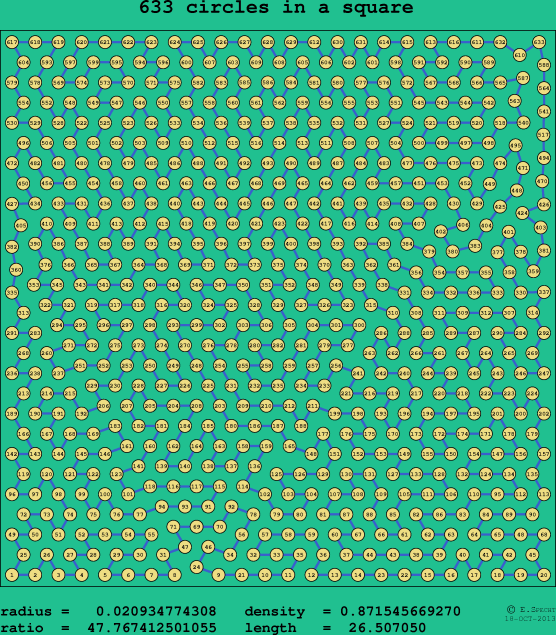 633 circles in a square