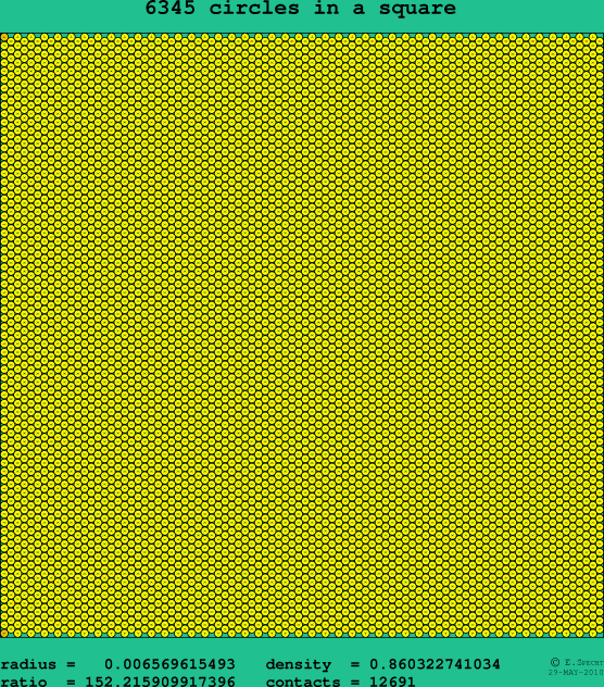 6345 circles in a square