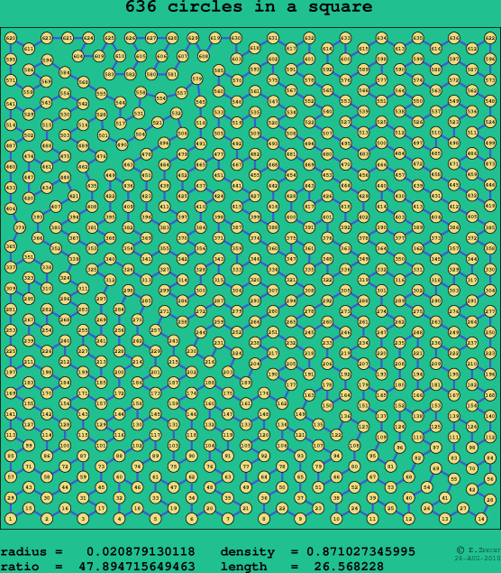 636 circles in a square