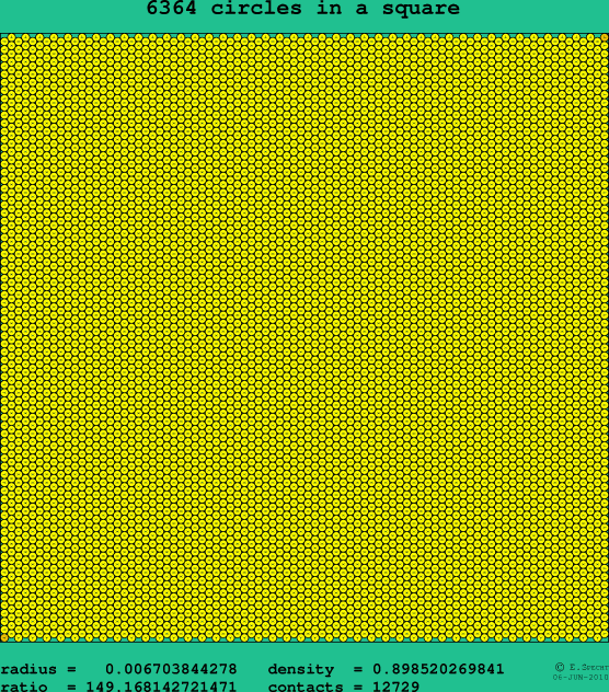 6364 circles in a square