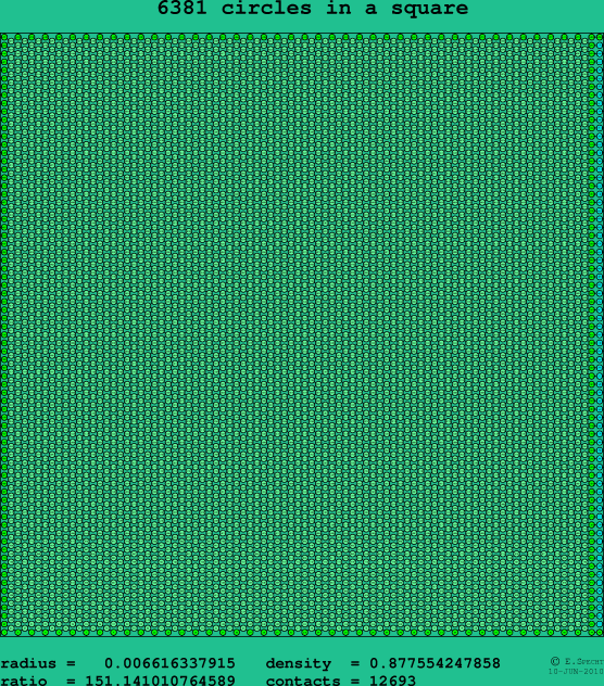 6381 circles in a square