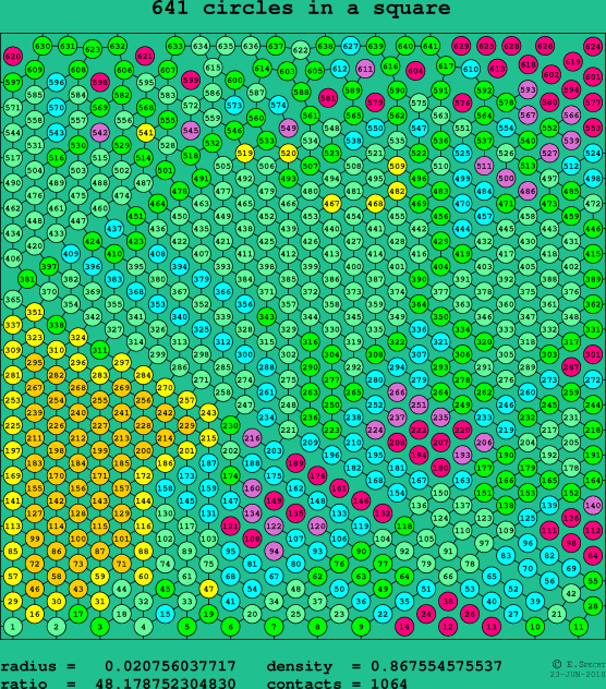 641 circles in a square