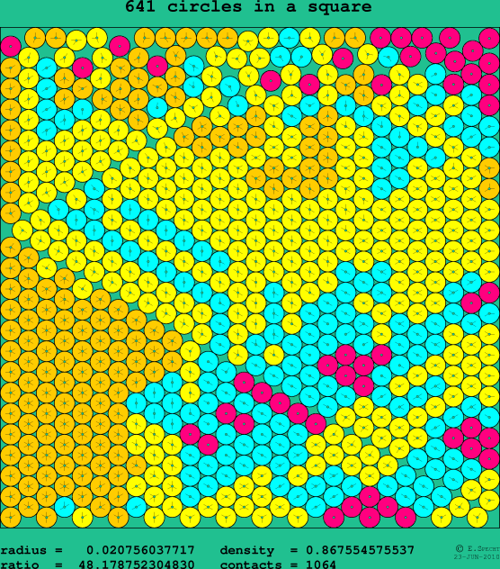 641 circles in a square