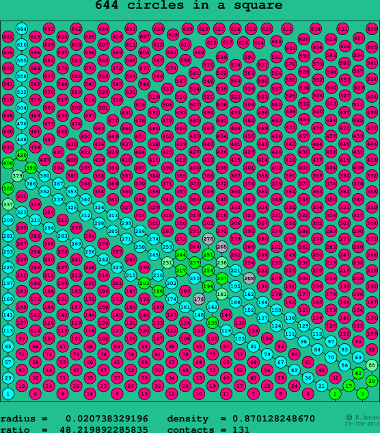 644 circles in a square