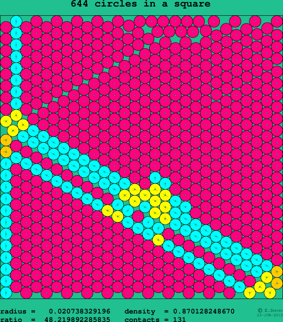 644 circles in a square