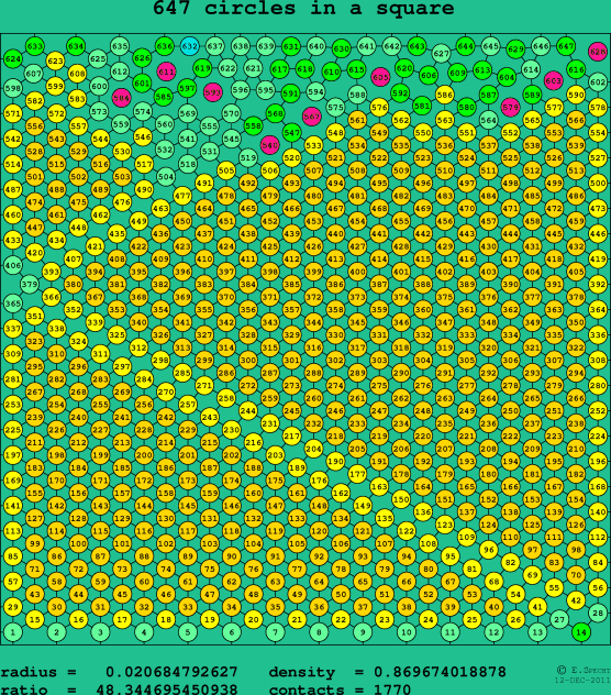647 circles in a square