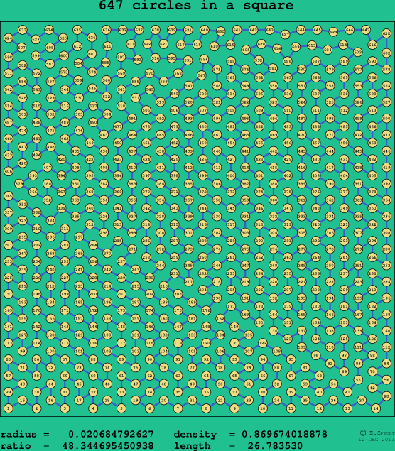 647 circles in a square