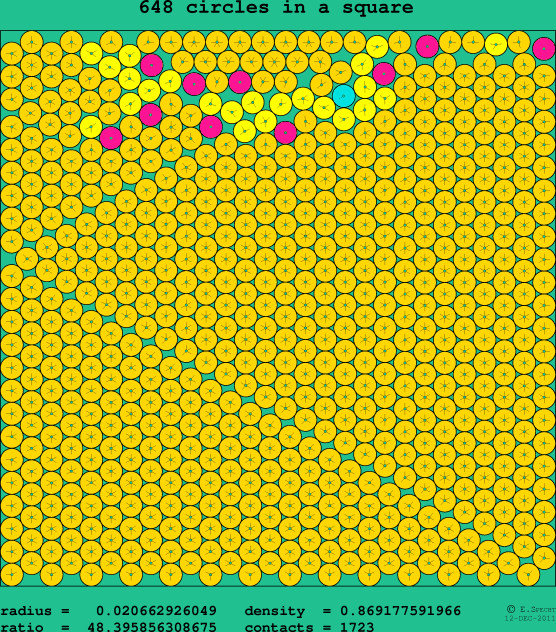 648 circles in a square