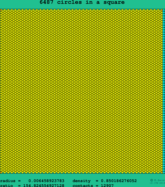 6487 circles in a square