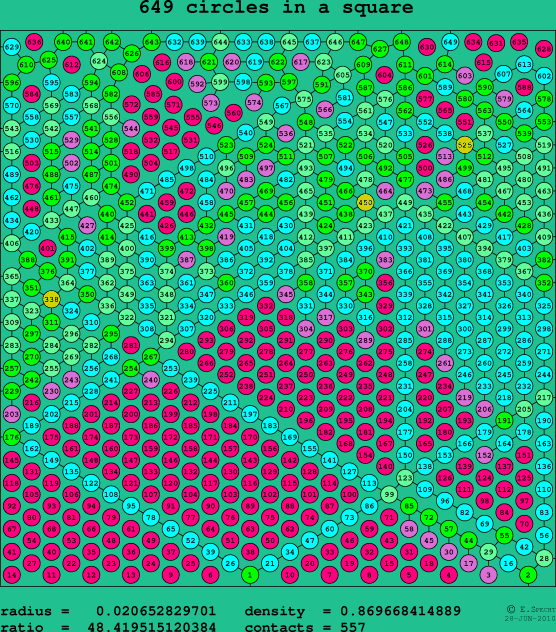 649 circles in a square