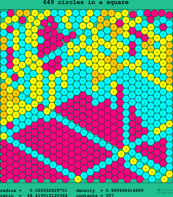 649 circles in a square