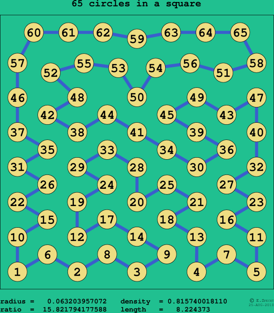 65 circles in a square