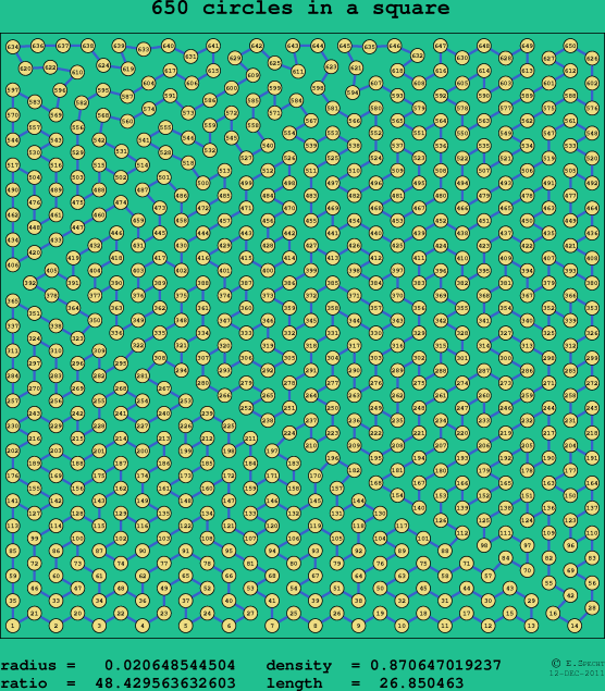 650 circles in a square