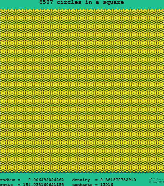 6507 circles in a square
