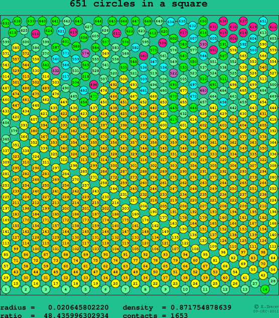 651 circles in a square