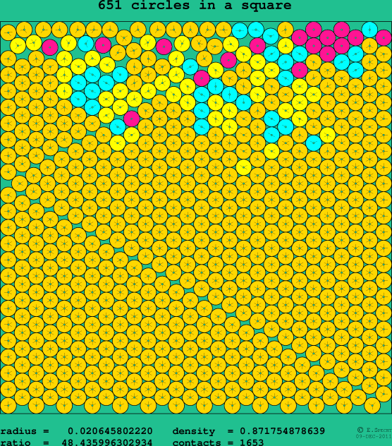 651 circles in a square