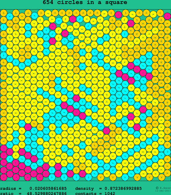 654 circles in a square