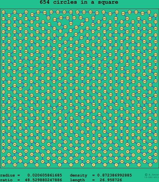 654 circles in a square