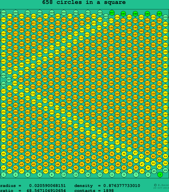 658 circles in a square