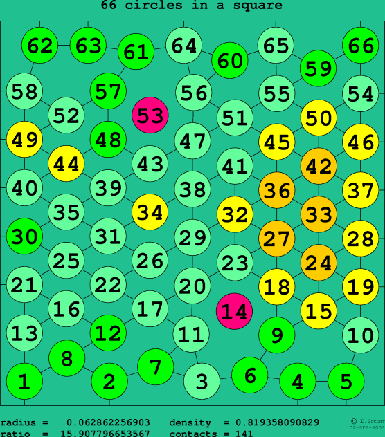 66 circles in a square