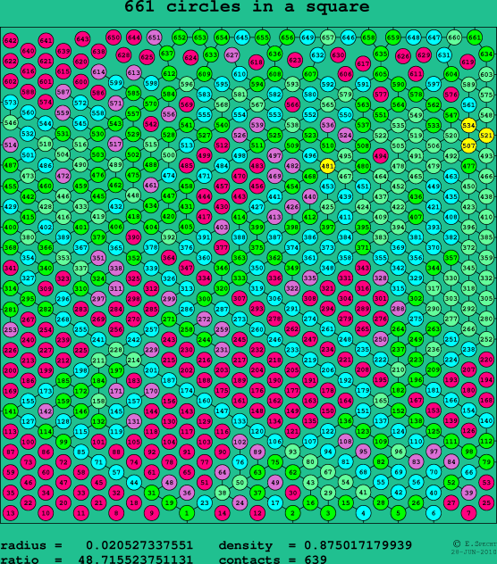 661 circles in a square