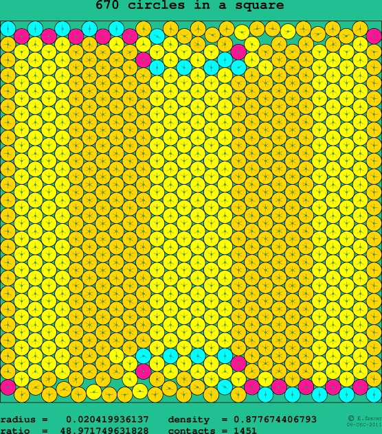 670 circles in a square
