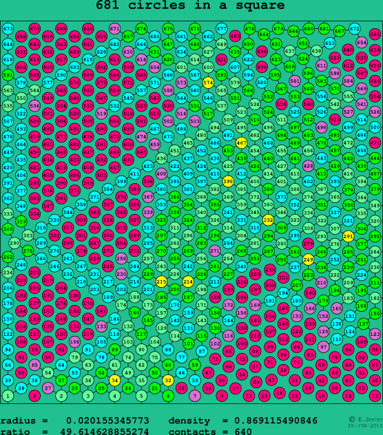 681 circles in a square