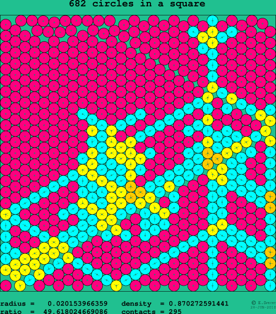 682 circles in a square