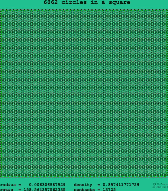 6862 circles in a square